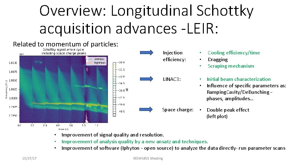 Overview: Longitudinal Schottky acquisition advances -LEIR: Related to momentum of particles: Injection efficiency: •