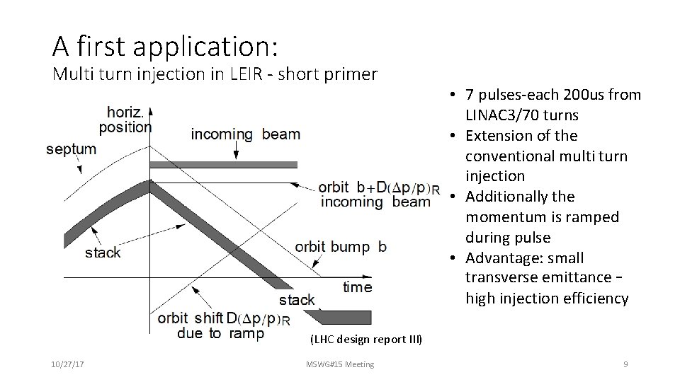 A first application: Multi turn injection in LEIR - short primer • 7 pulses-each