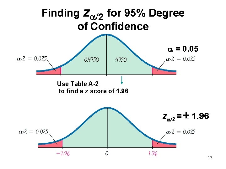 Finding z 2 for 95% Degree of Confidence = 0. 05 Use Table A-2