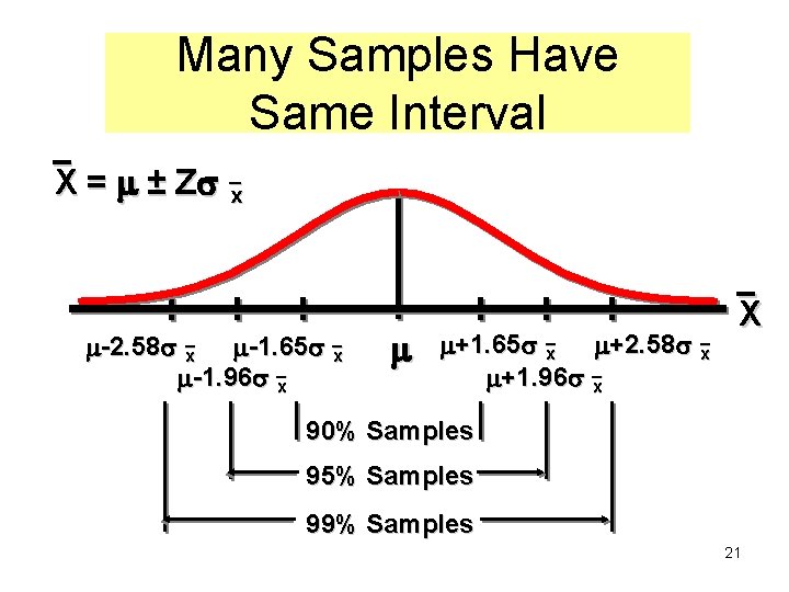 Many Samples Have Same Interval X = ± Z x -2. 58 x -1.