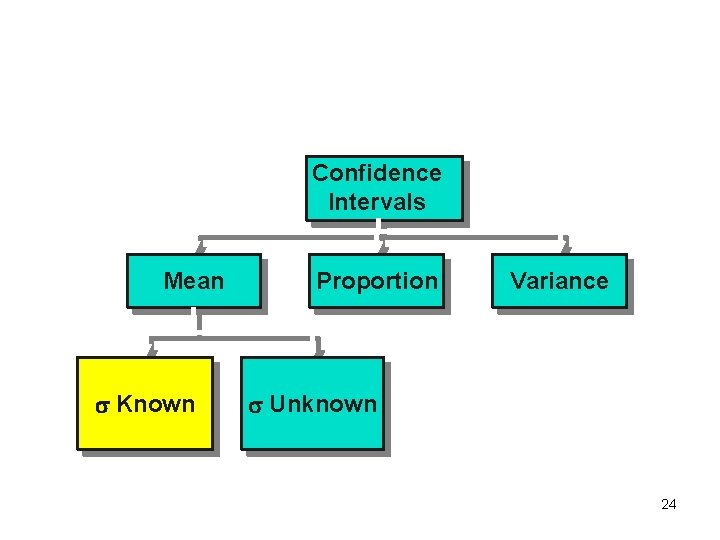 Confidence Intervals Mean Known Proportion Variance Unknown 24 