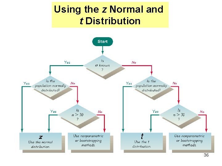 Using the z Normal and t Distribution 36 