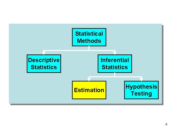 Statistical Methods Descriptive Statistics Inferential Statistics Estimation Hypothesis Testing 4 