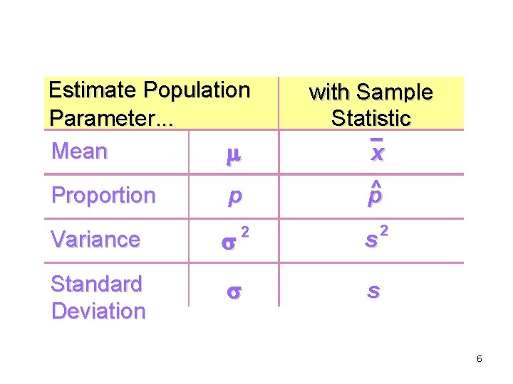 Estimate Population Parameter. . . Mean Proportion p 2 Variance Standard Deviation with Sample