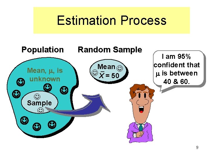 Estimation Process Population Mean, , is unknown Random Sample Mean X = 50 I