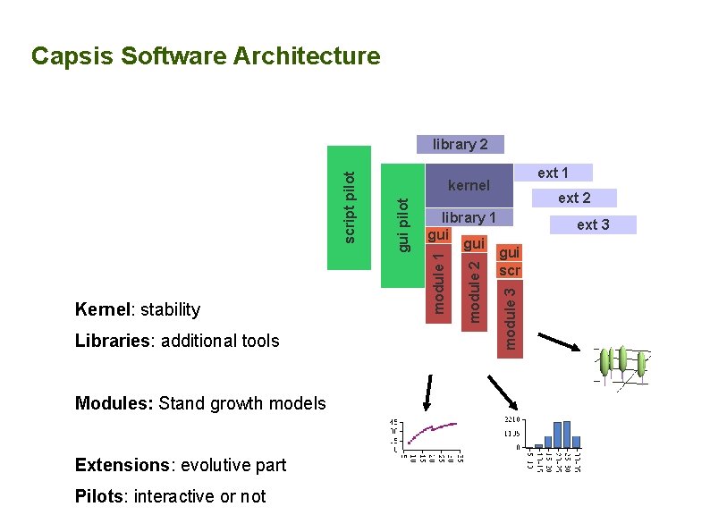 Capsis Software Architecture Modules: Stand growth models Extensions: evolutive part Pilots: interactive or not