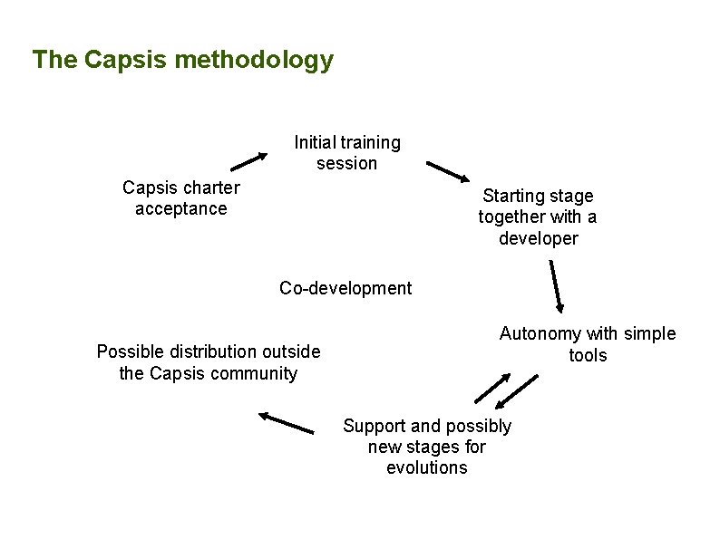 The Capsis methodology Initial training session Capsis charter acceptance Starting stage together with a