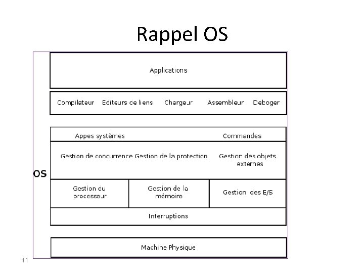 Rappel OS 11 
