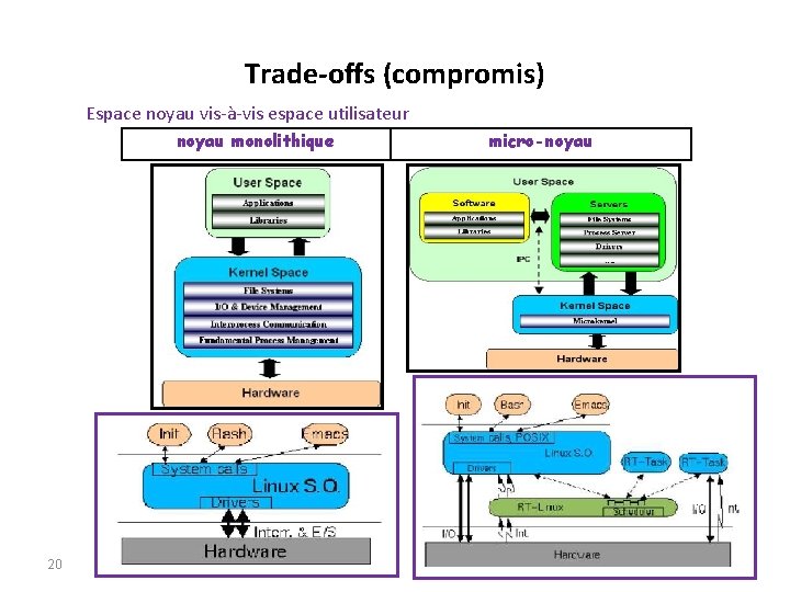 Trade-offs (compromis) Espace noyau vis-à-vis espace utilisateur noyau monolithique 20 micro-noyau 