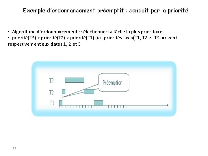 Exemple d’ordonnancement préemptif : conduit par la priorité • Algorithme d’ordonnancement : sélectionner la