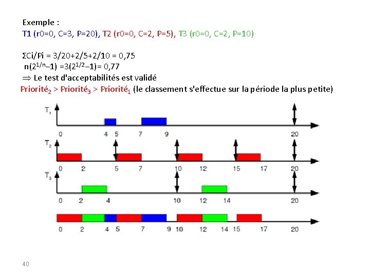 Exemple : T 1 (r 0=0, C=3, P=20), T 2 (r 0=0, C=2, P=5),