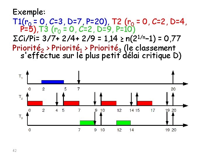 Exemple: T 1(r 0 = 0, C=3, D=7, P=20), T 2 (r 0 =