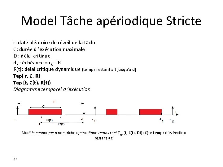 Model Tâche apériodique Stricte r: date aléatoire de réveil de la tâche C: durée