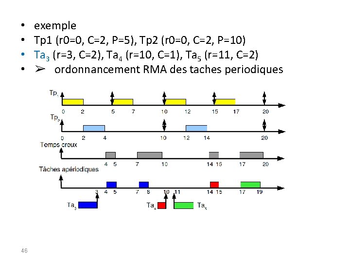  • • 46 exemple Tp 1 (r 0=0, C=2, P=5), Tp 2 (r