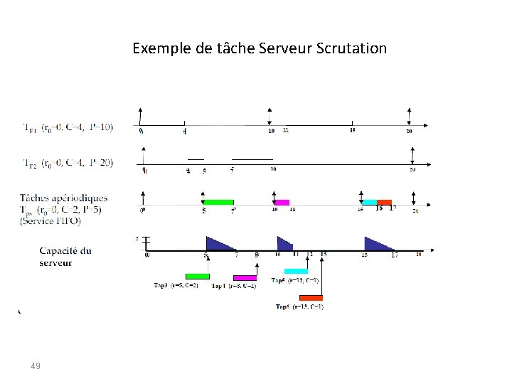 Exemple de tâche Serveur Scrutation 49 