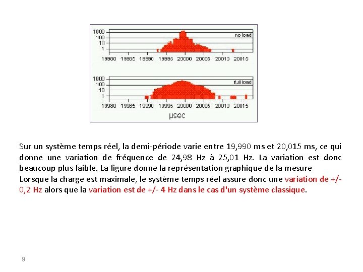 Sur un système temps réel, la demi-période varie entre 19, 990 ms et 20,