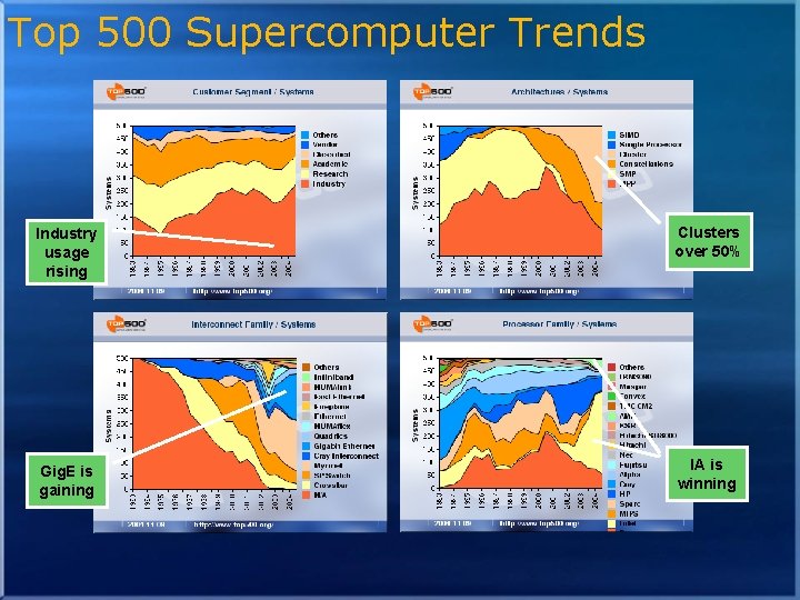 Top 500 Supercomputer Trends Industry usage rising Clusters over 50% Gig. E is gaining