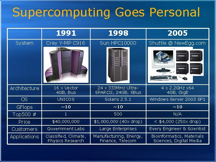 Supercomputing Goes Personal 1991 1998 2005 System Cray Y-MP C 916 Sun HPC 10000