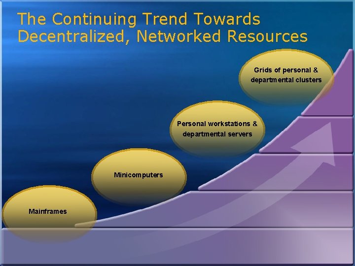 The Continuing Trend Towards Decentralized, Networked Resources Grids of personal & departmental clusters Personal