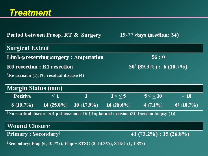 Treatment Period between Preop. RT & Surgery 19 -77 days (median: 34) Surgical Extent