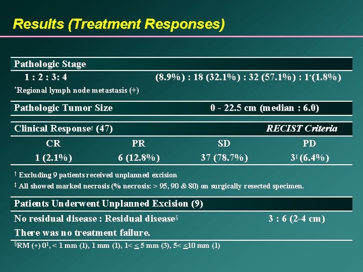 Results (Treatment Responses) Pathologic Stage 1 : 2 : 3: 4 (8. 9%) :