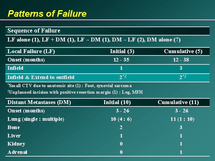 Patterns of Failure Sequence of Failure LF alone (1), LF + DM (1), LF