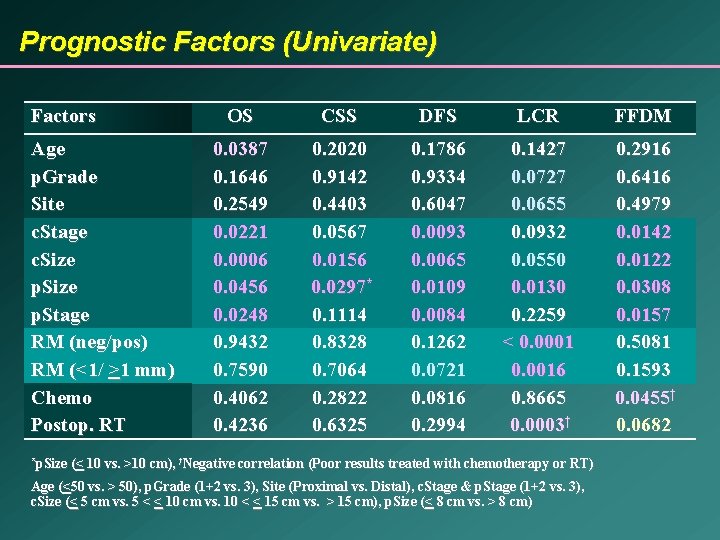 Prognostic Factors (Univariate) Factors Age p. Grade Site c. Stage c. Size p. Stage