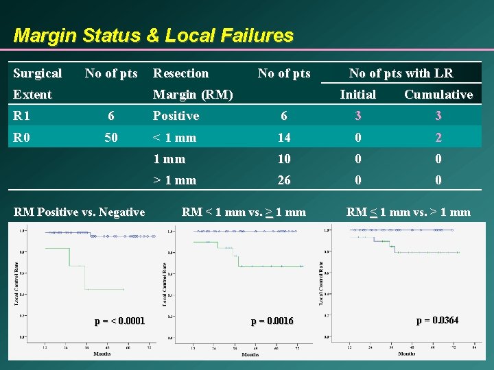 Margin Status & Local Failures Surgical No of pts Extent Resection No of pts