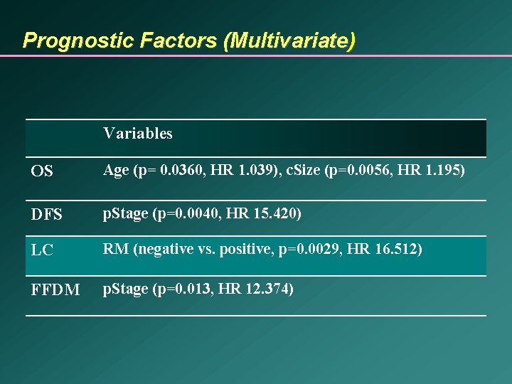 Prognostic Factors (Multivariate) Variables OS Age (p= 0. 0360, HR 1. 039), c. Size