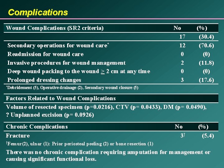 Complications Wound Complications (SR 2 criteria) Secondary operations for wound care* Readmission for wound