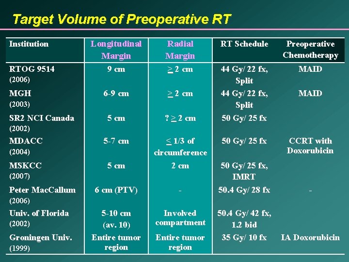 Target Volume of Preoperative RT Institution RTOG 9514 Longitudinal Margin Radial Margin RT Schedule