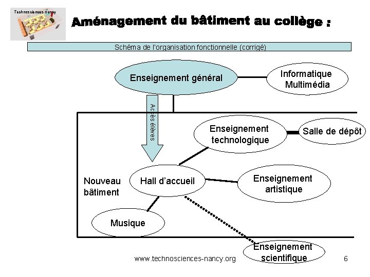 Technosciences-nancy Schéma de l’organisation fonctionnelle (corrigé) Informatique Multimédia Enseignement général Accès élèves Nouveau bâtiment