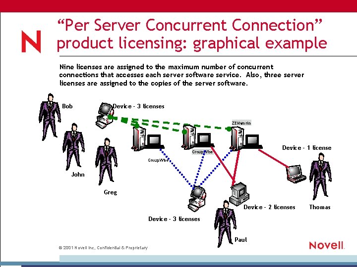 “Per Server Concurrent Connection” product licensing: graphical example Nine licenses are assigned to the