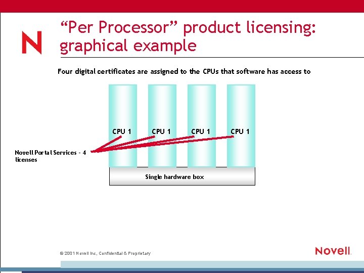 “Per Processor” product licensing: graphical example Four digital certificates are assigned to the CPUs