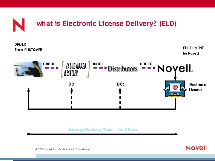 what is Electronic License Delivery? (ELD) ORDER From CUSTOMER FULFILMENT by Novell ORDER CC: