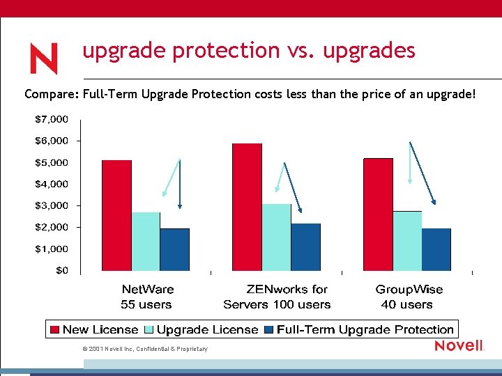 upgrade protection vs. upgrades Compare: Full-Term Upgrade Protection costs less than the price of