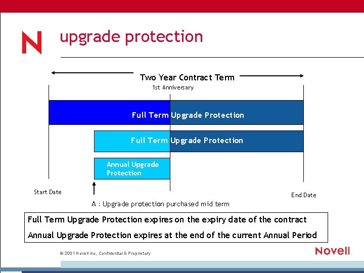 upgrade protection Two Year Contract Term 1 st Anniversary Full Term Upgrade Protection Annual