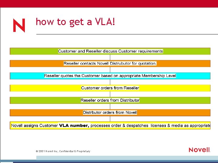 how to get a VLA! © 2001 Novell Inc, Confidential & Proprietary 