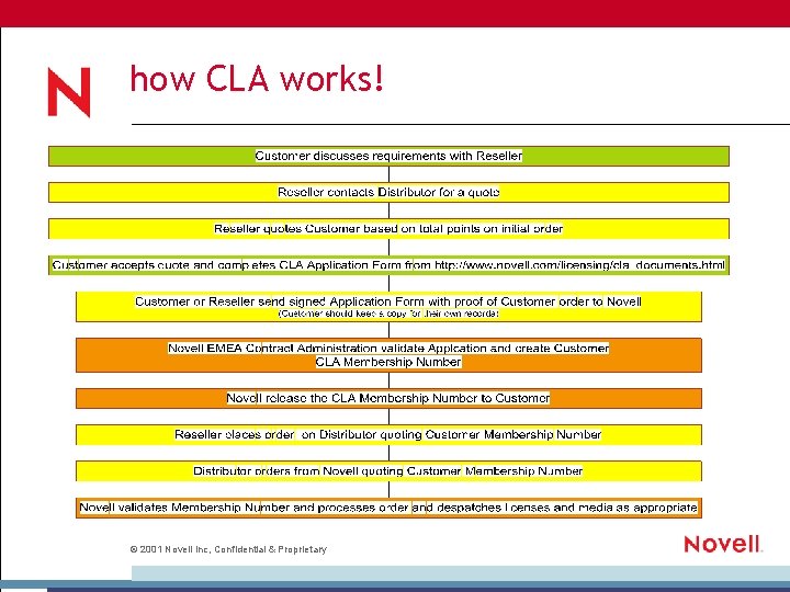 how CLA works! © 2001 Novell Inc, Confidential & Proprietary 