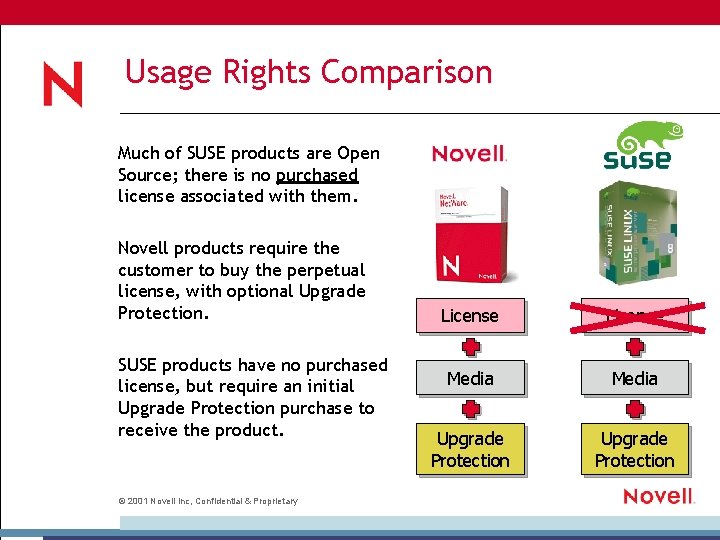 Usage Rights Comparison Much of SUSE products are Open Source; there is no purchased