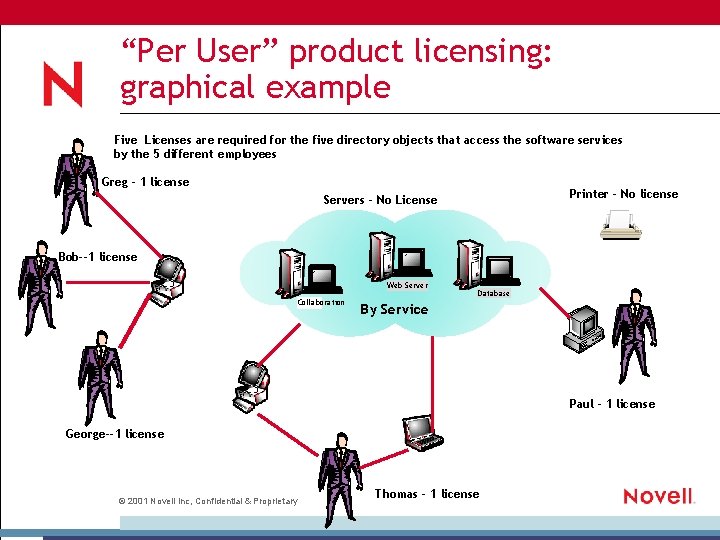 “Per User” product licensing: graphical example Five Licenses are required for the five directory