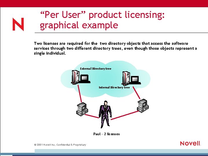 “Per User” product licensing: graphical example Two licenses are required for the two directory