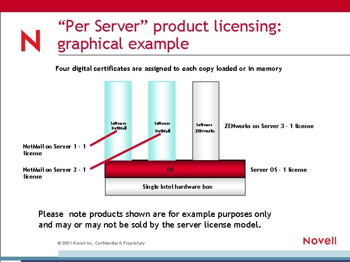 “Per Server” product licensing: graphical example Four digital certificates are assigned to each copy