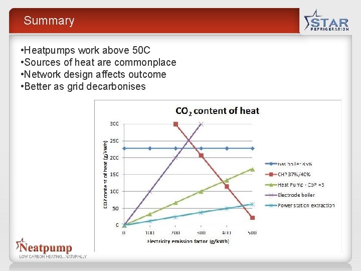 Summary • Heatpumps work above 50 C • Sources of heat are commonplace • Summary • Heatpumps work above 50 C • Sources of heat are commonplace •