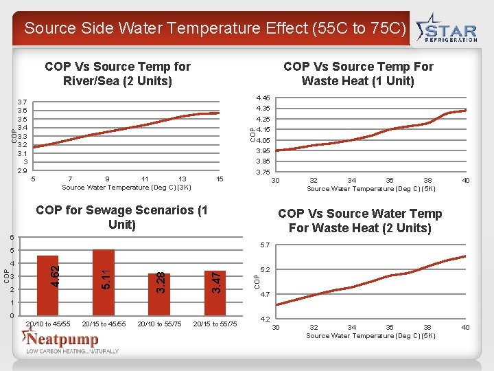 Source Side Water Temperature Effect (55 C to 75 C) COP Vs Source Temp Source Side Water Temperature Effect (55 C to 75 C) COP Vs Source Temp