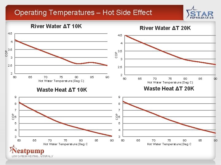 Operating Temperatures – Hot Side Effect River Water ΔT 10 K River Water ΔT Operating Temperatures – Hot Side Effect River Water ΔT 10 K River Water ΔT