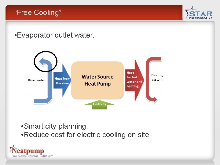 “Free Cooling” • Evaporator outlet water. • Smart city planning. • Reduce cost for “Free Cooling” • Evaporator outlet water. • Smart city planning. • Reduce cost for