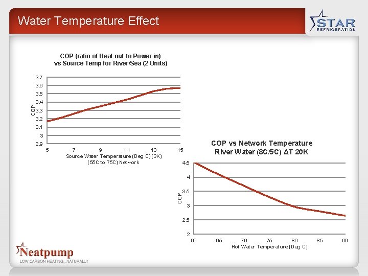 Water Temperature Effect COP (ratio of Heat out to Power in) vs Source Temp Water Temperature Effect COP (ratio of Heat out to Power in) vs Source Temp