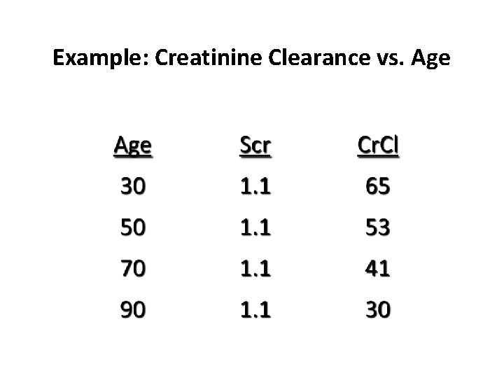 Example: Creatinine Clearance vs. Age 