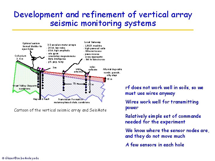 Development and refinement of vertical array seismic monitoring systems Optional customformed bladder for open